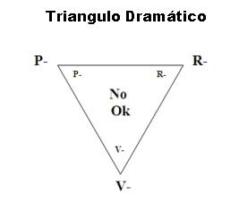 El triángulo dramático empresa. Parte I