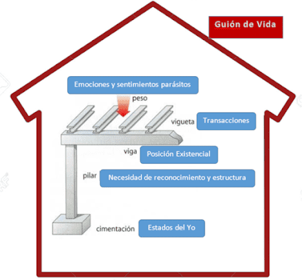 Las redes sociales desde el punto de vista del Análisis Transaccional o el dilema de las redes sociales